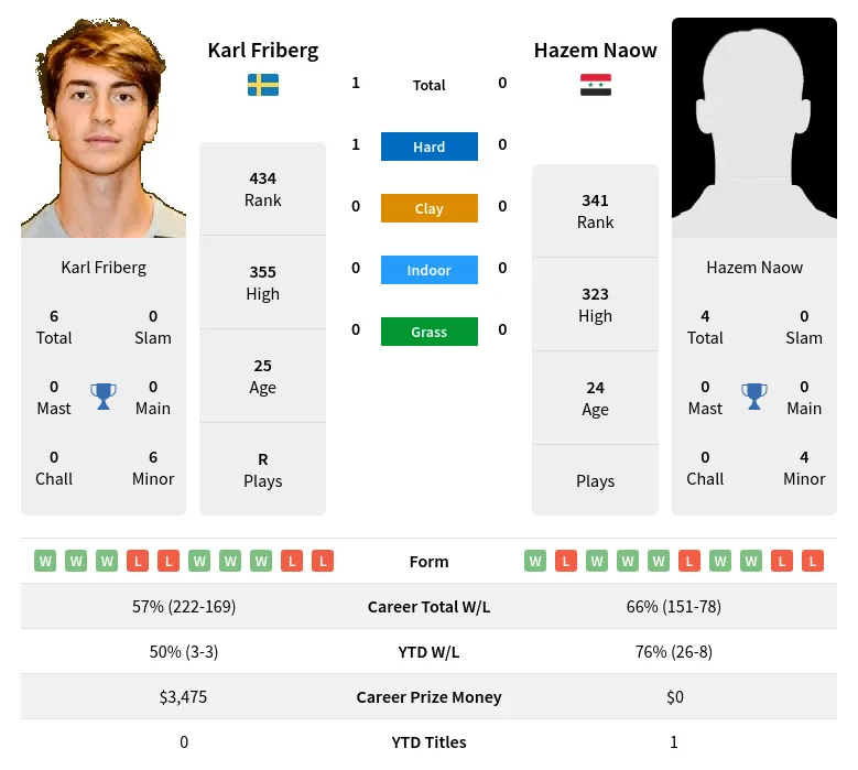 Friberg Naow H2h Summary Stats 29th March 2024