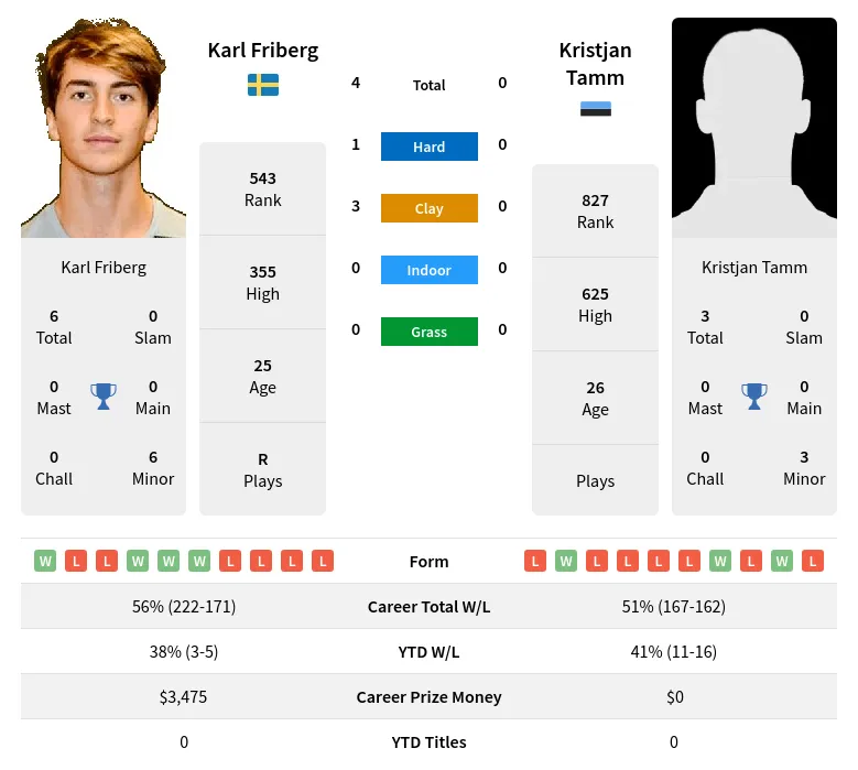 Friberg Tamm H2h Summary Stats 19th April 2024