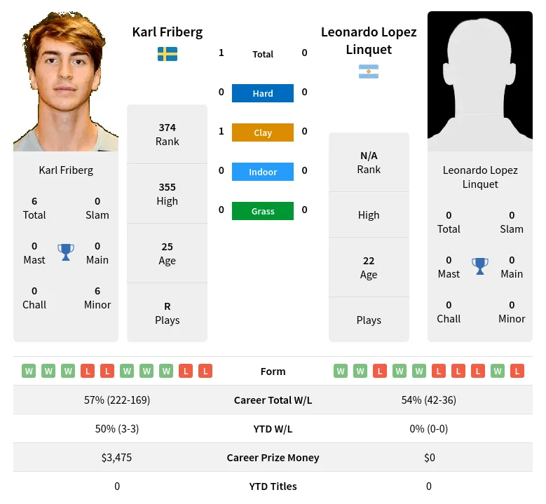 Linquet Friberg H2h Summary Stats 28th March 2024