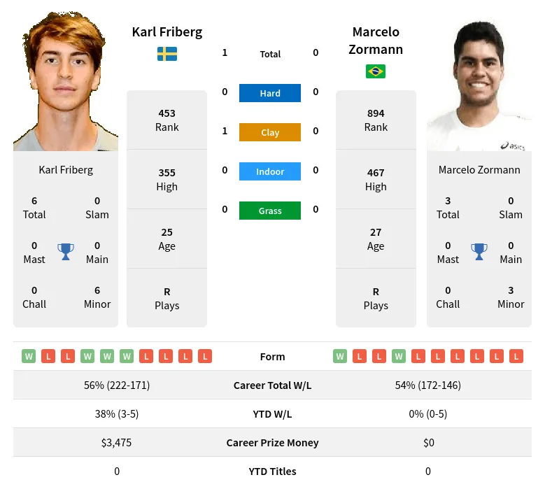 Friberg Zormann H2h Summary Stats 19th April 2024