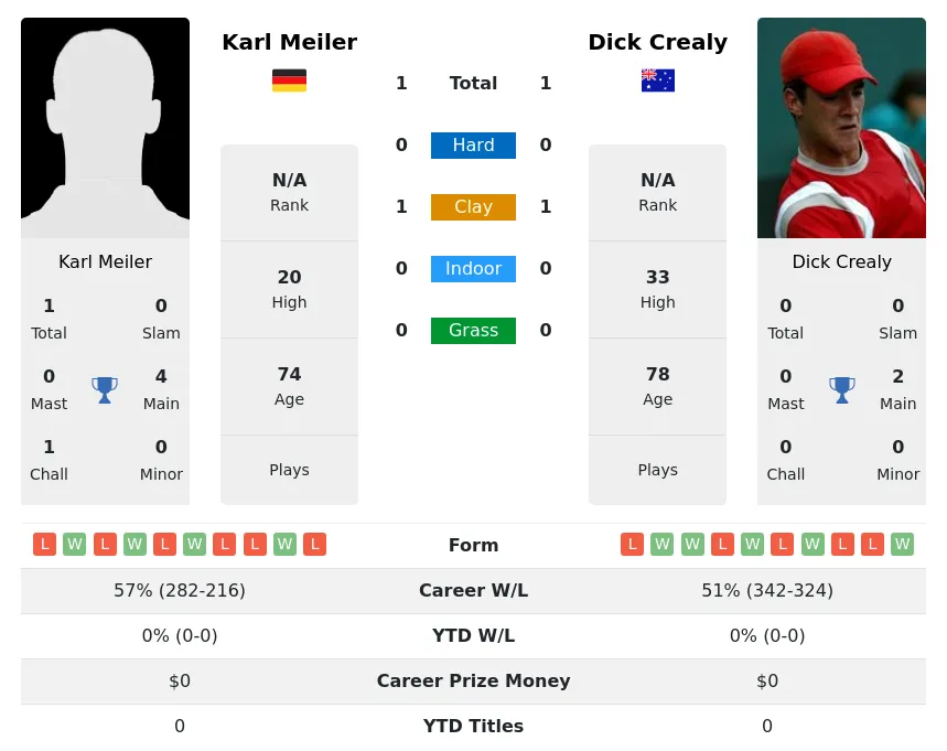 Meiler Crealy H2h Summary Stats 4th July 2024
