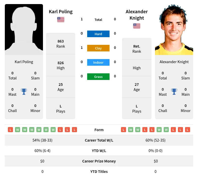 Knight Poling H2h Summary Stats 20th April 2024