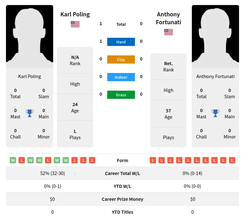 Poling Fortunati H2h Summary Stats 16th April 2024