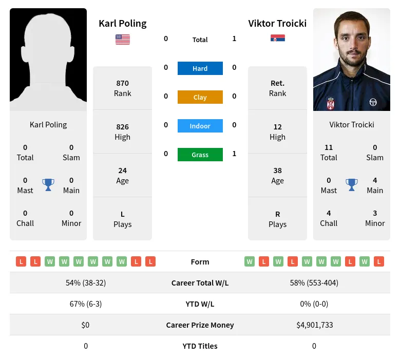 Troicki Poling H2h Summary Stats 18th April 2024