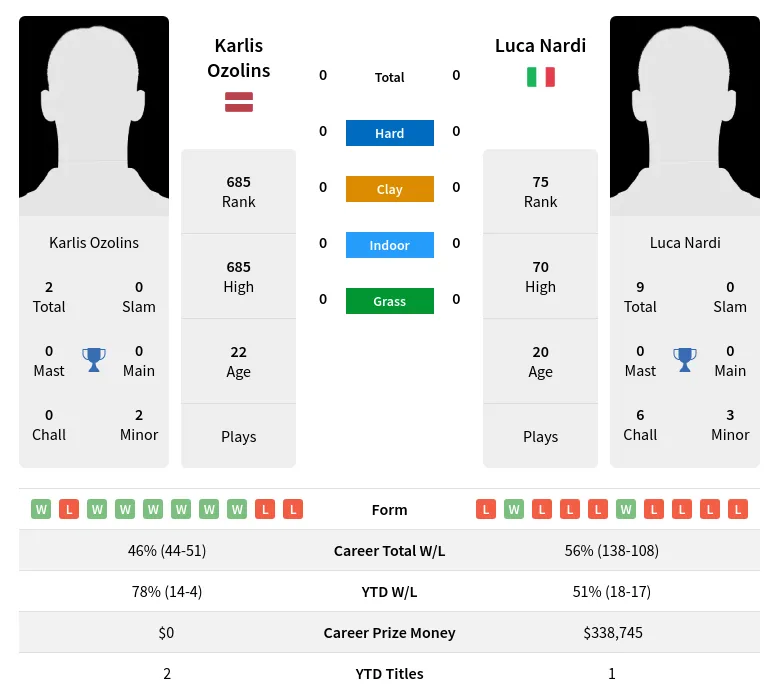 Ozolins Nardi H2h Summary Stats 19th April 2024