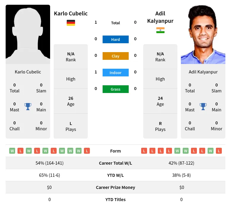 Cubelic Kalyanpur H2h Summary Stats 19th April 2024