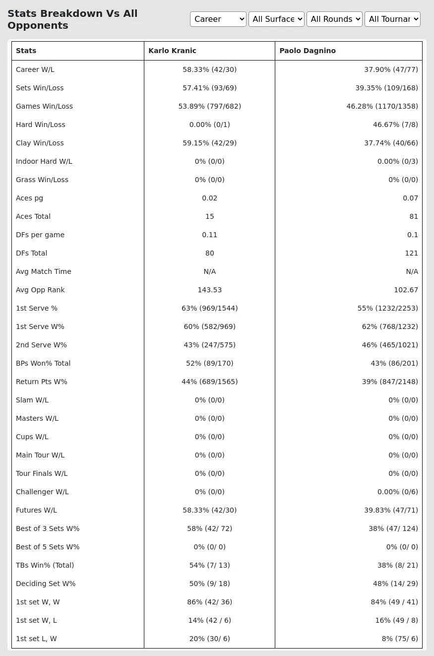 Karlo Kranic Paolo Dagnino Prediction Stats 