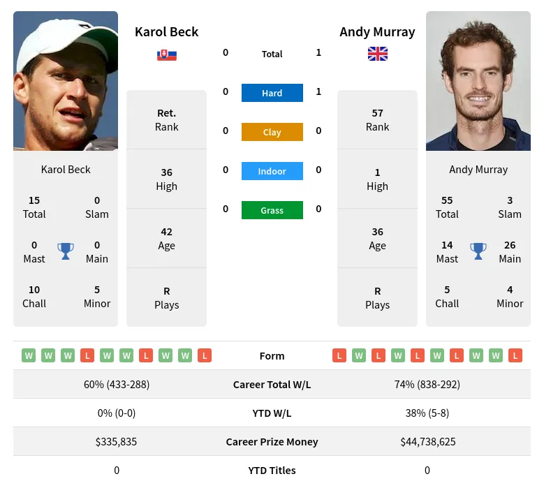 Murray Beck H2h Summary Stats 23rd April 2024