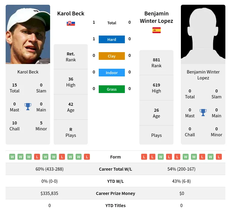 Beck Lopez H2h Summary Stats 20th June 2024