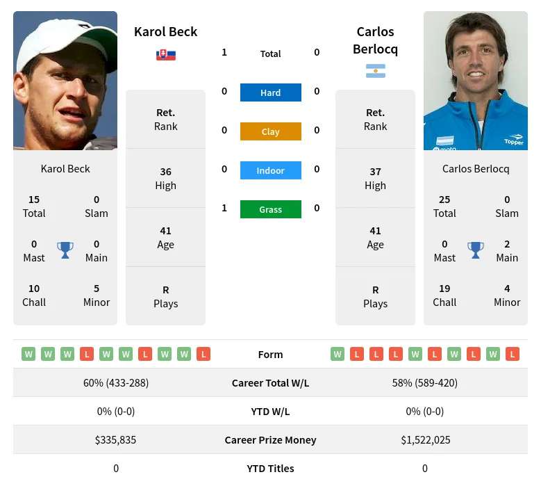 Beck Berlocq H2h Summary Stats 19th April 2024