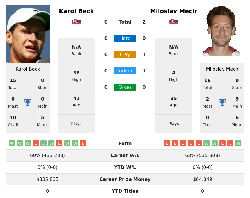 Mecir Beck H2h Summary Stats 23rd April 2024