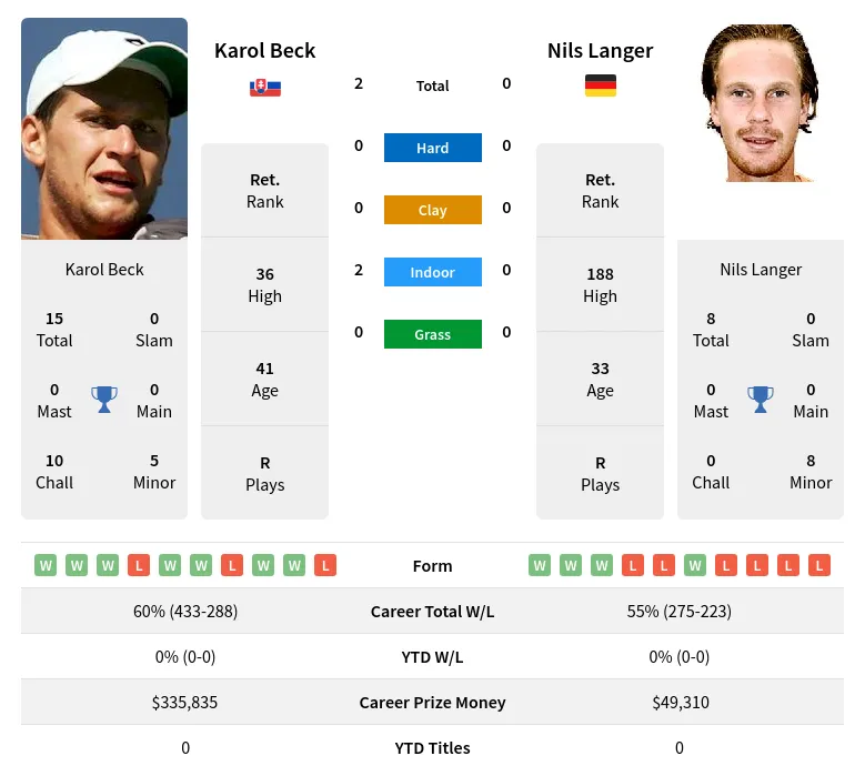 Beck Langer H2h Summary Stats 4th July 2024