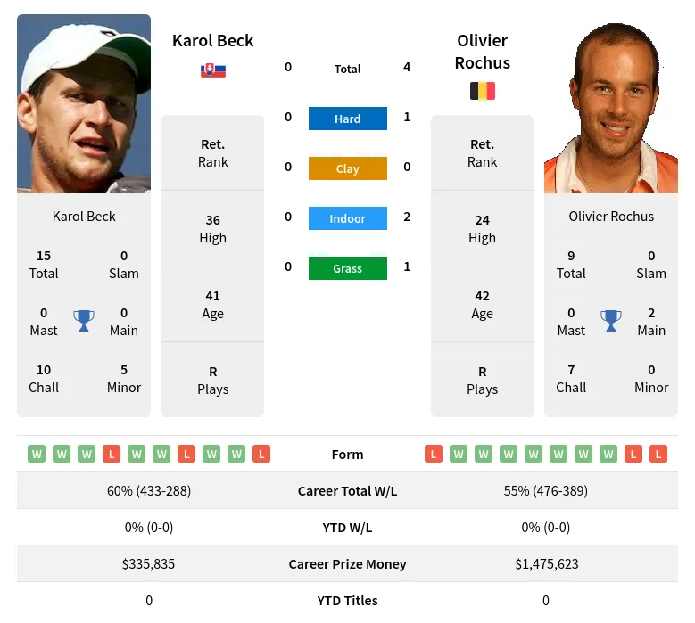 Rochus Beck H2h Summary Stats 23rd April 2024