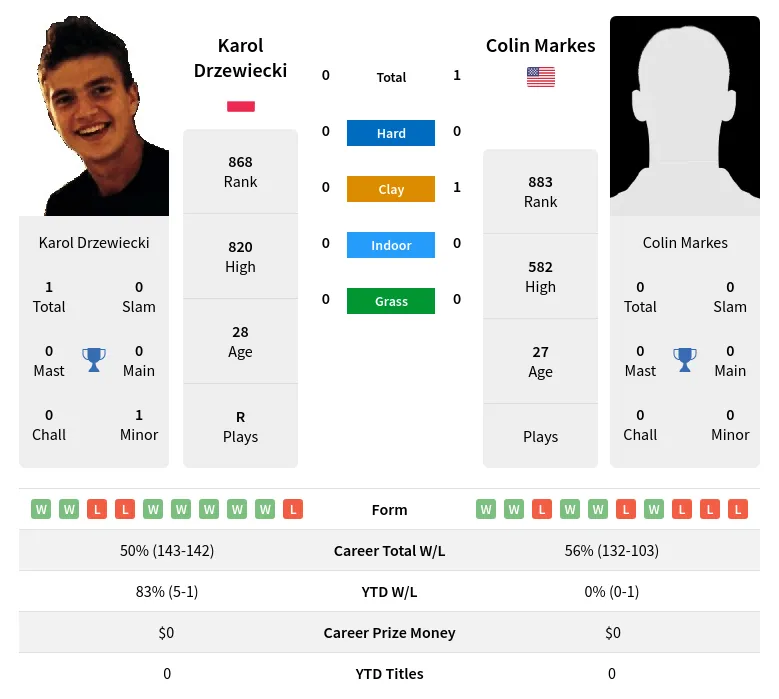 Markes Drzewiecki H2h Summary Stats 19th April 2024