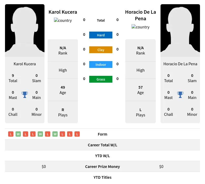 Kucera Pena H2h Summary Stats 19th April 2024