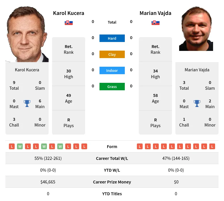 Kucera Vajda H2h Summary Stats 16th April 2024