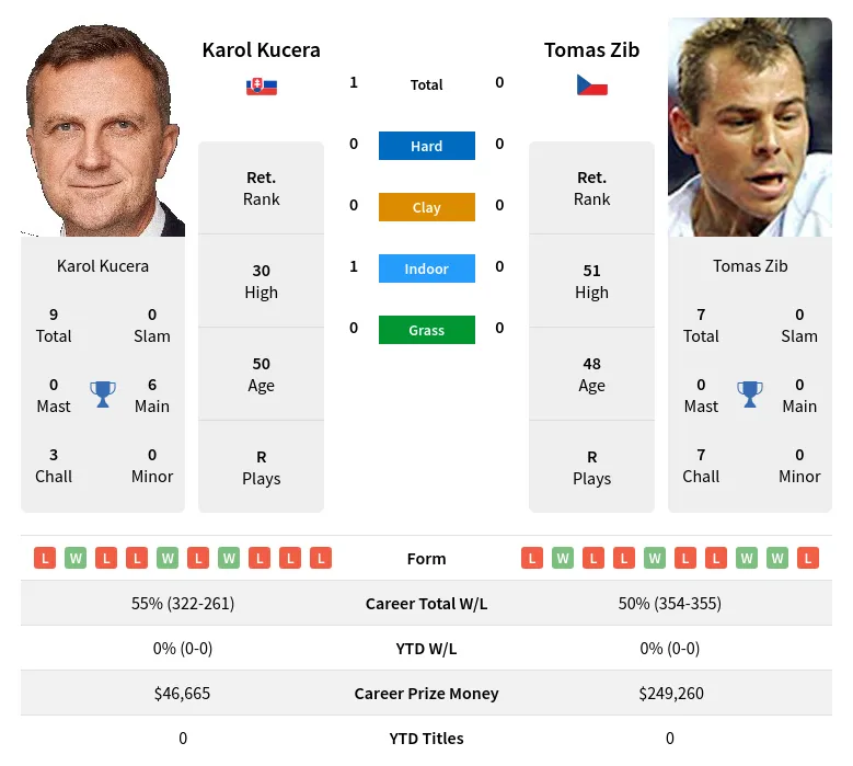 Kucera Zib H2h Summary Stats 23rd April 2024