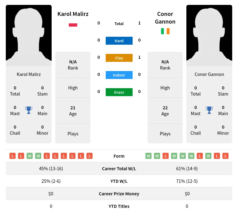 Gannon Malirz H2h Summary Stats 1st July 2024