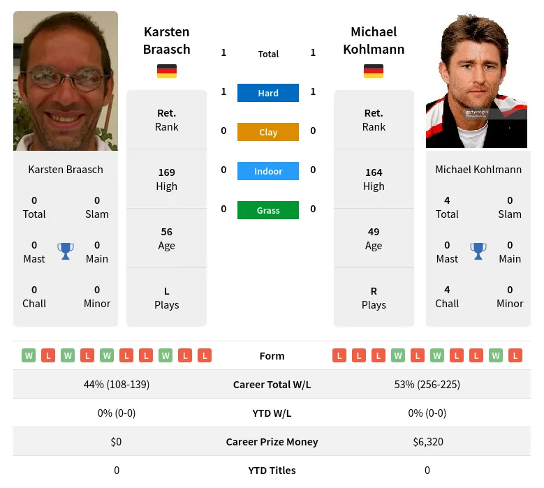 Kohlmann Braasch H2h Summary Stats 19th April 2024