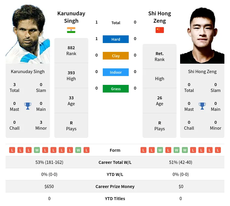 Singh Zeng H2h Summary Stats 19th April 2024