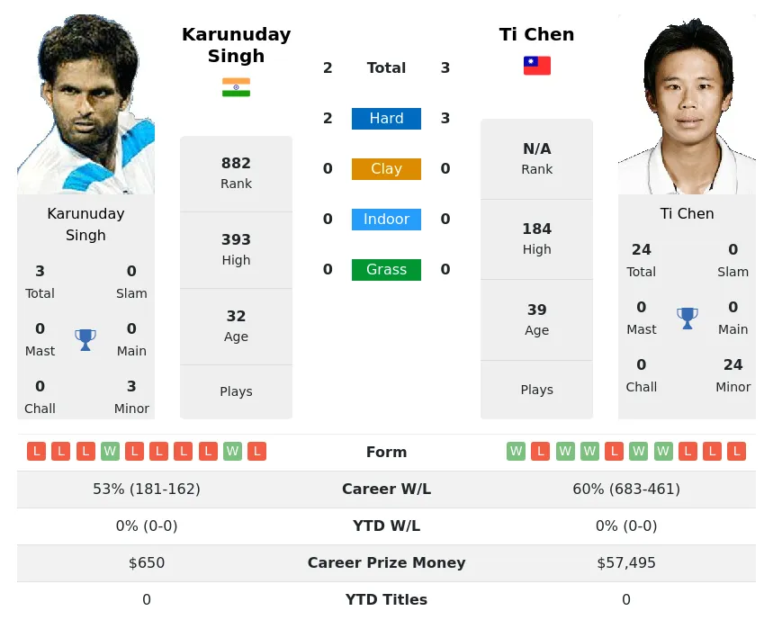 Chen Singh H2h Summary Stats 23rd April 2024