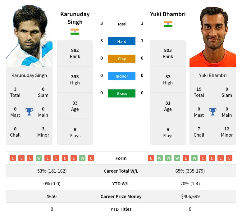 Singh Bhambri H2h Summary Stats 24th April 2024