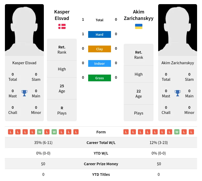 Elsvad Zarichanskyy H2h Summary Stats 2nd July 2024