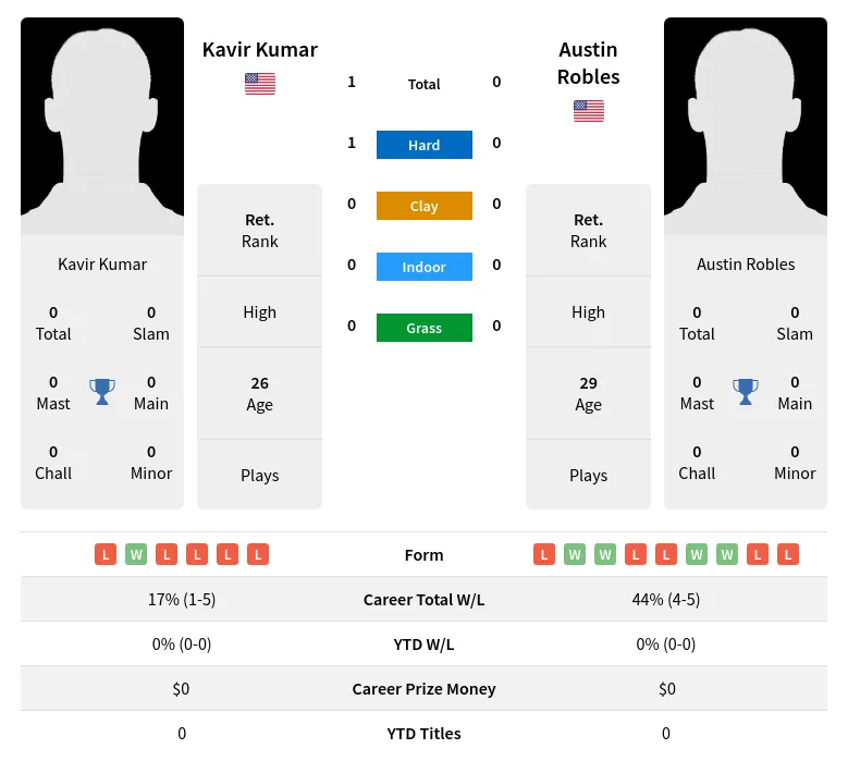 Kumar Robles H2h Summary Stats 28th June 2024