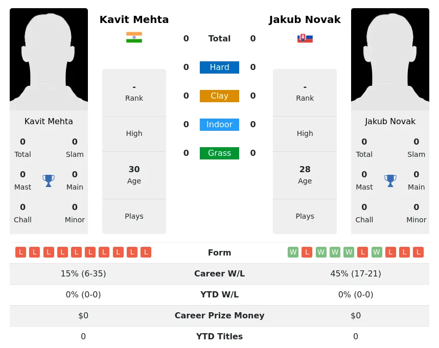 Novak Mehta H2h Summary Stats 20th April 2024