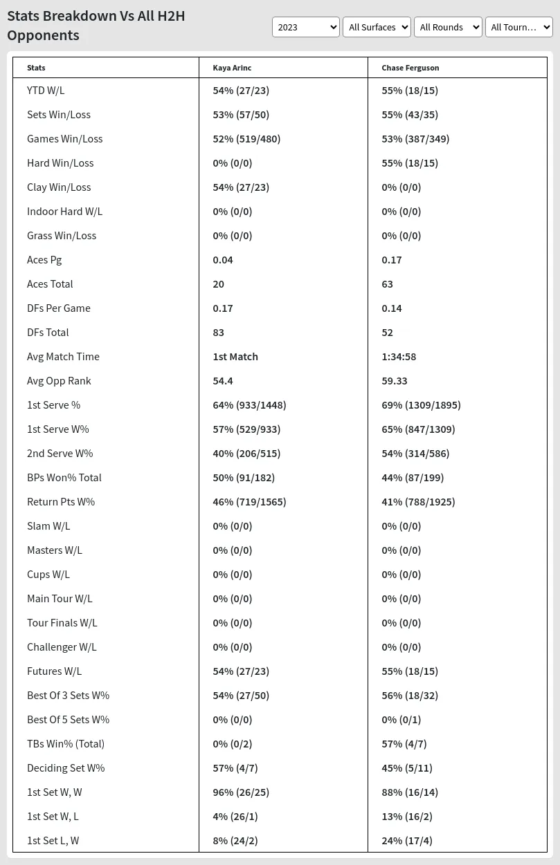 Kaya Arinc Chase Ferguson Prediction Stats 