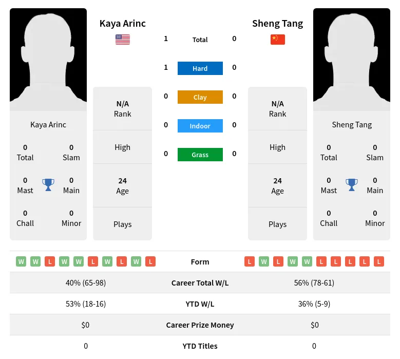 Arinc Tang H2h Summary Stats 19th April 2024