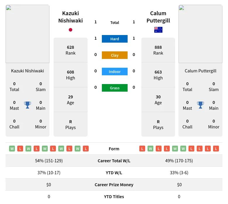 Nishiwaki Puttergill H2h Summary Stats 19th April 2024