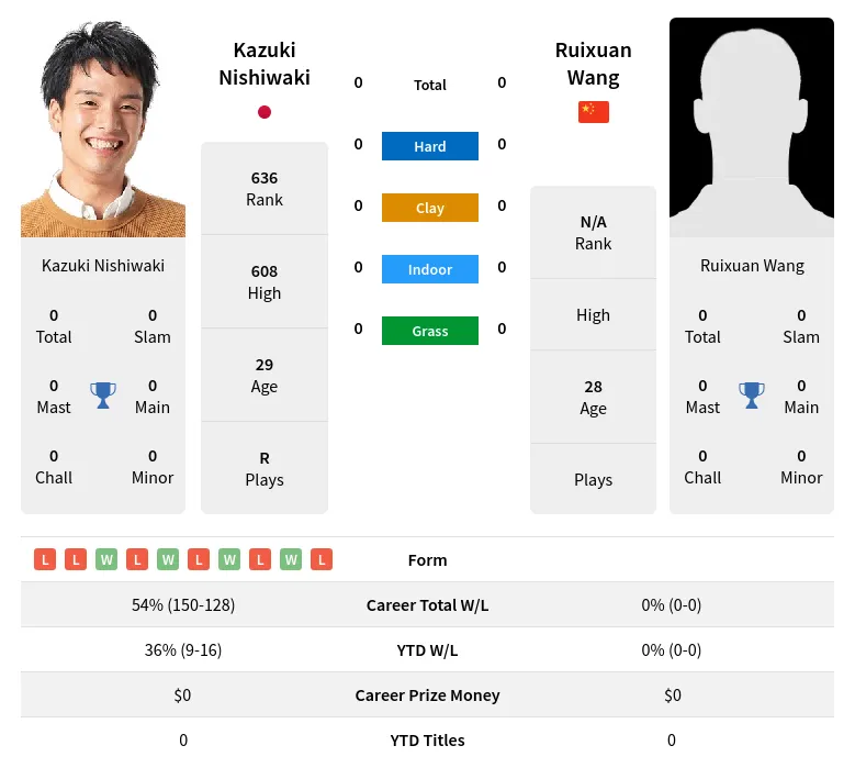 Wang Nishiwaki H2h Summary Stats 18th April 2024