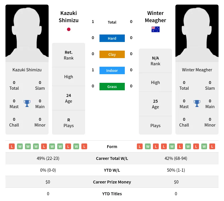 Shimizu Meagher H2h Summary Stats 24th April 2024