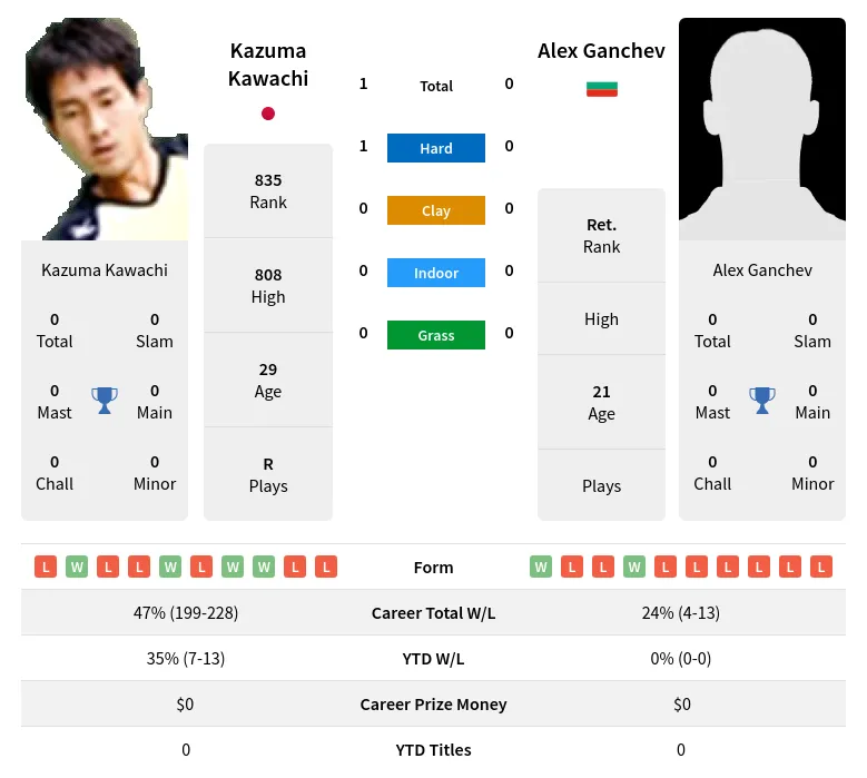 Kawachi Ganchev H2h Summary Stats 24th April 2024