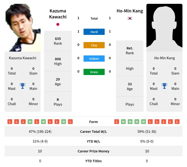 Kawachi Kang H2h Summary Stats 29th March 2024