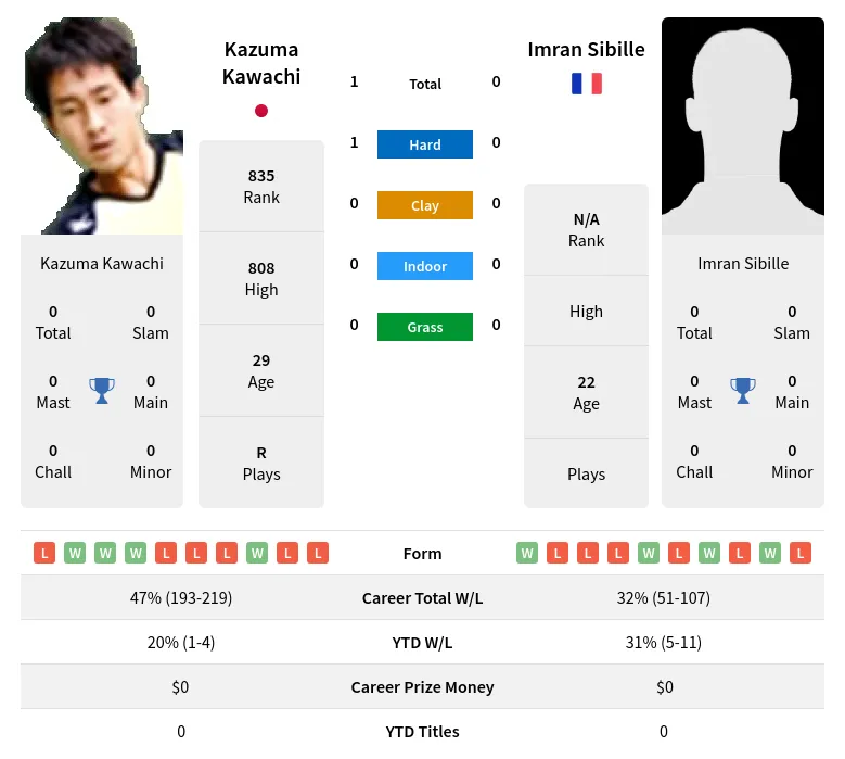 Kawachi Sibille H2h Summary Stats 19th April 2024
