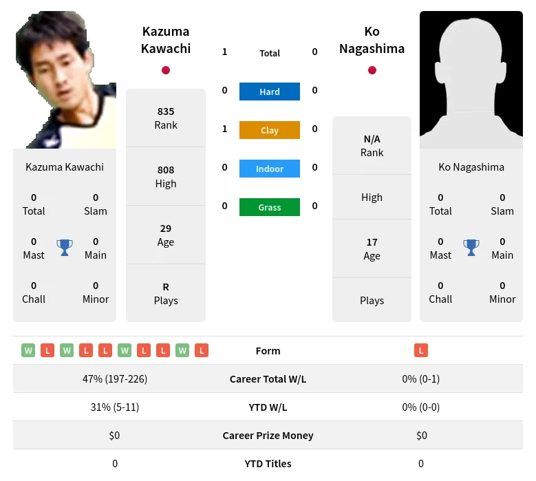 Kawachi Nagashima H2h Summary Stats 28th June 2024