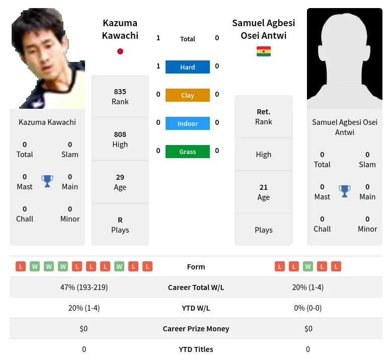 Kawachi Antwi H2h Summary Stats 28th March 2024