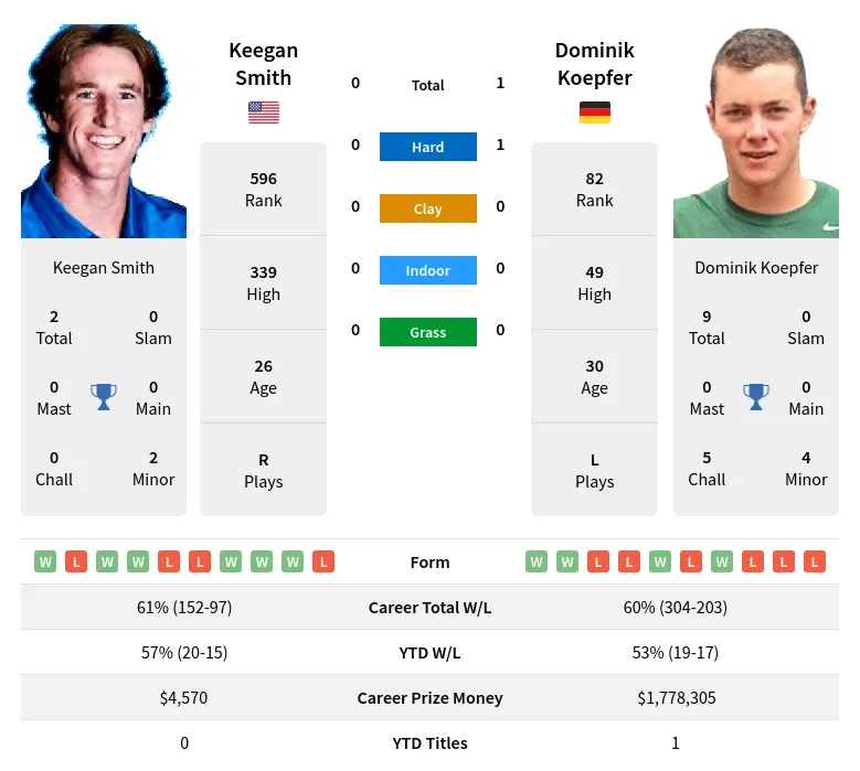 Koepfer Smith H2h Summary Stats 19th April 2024