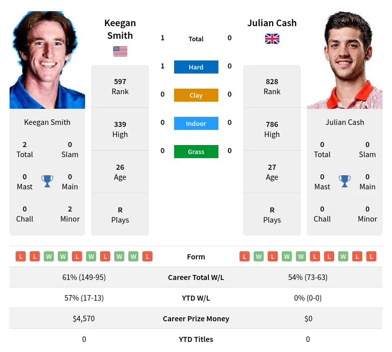 Smith Cash H2h Summary Stats 26th June 2024