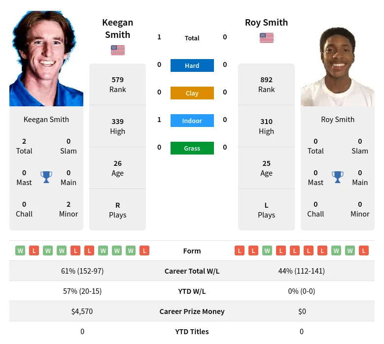 Smith Smith H2h Summary Stats 23rd April 2024