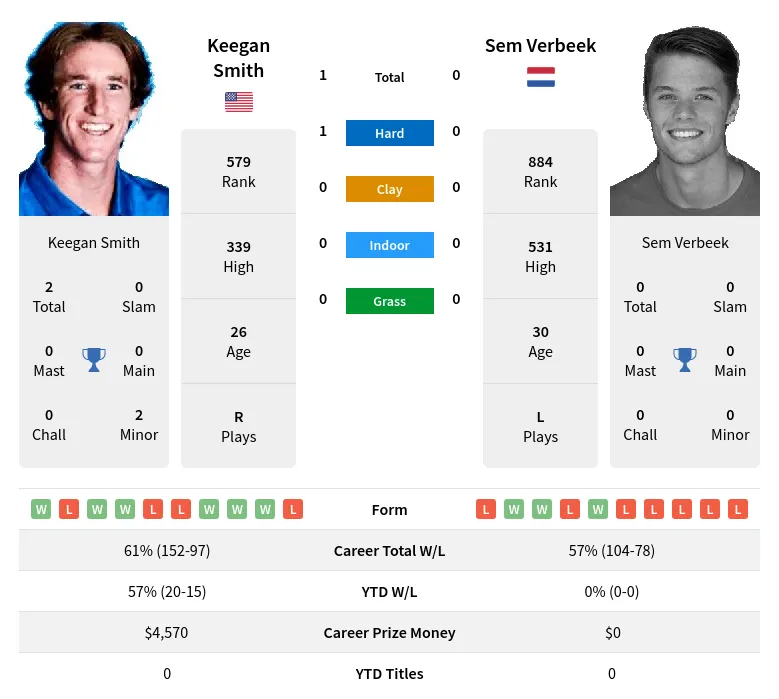 Smith Verbeek H2h Summary Stats 19th April 2024