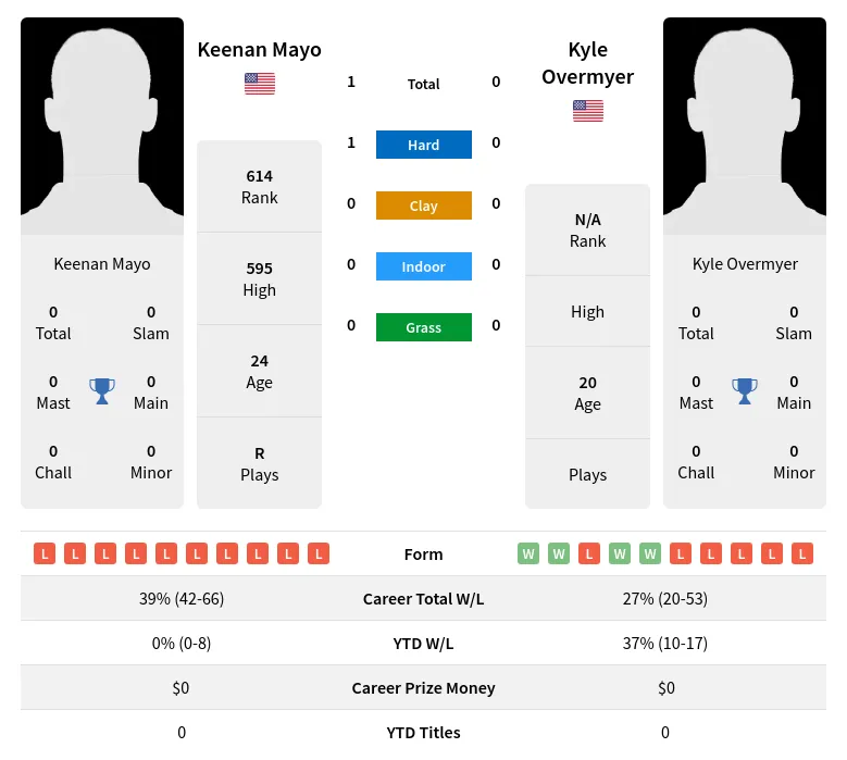 Mayo Overmyer H2h Summary Stats 19th April 2024