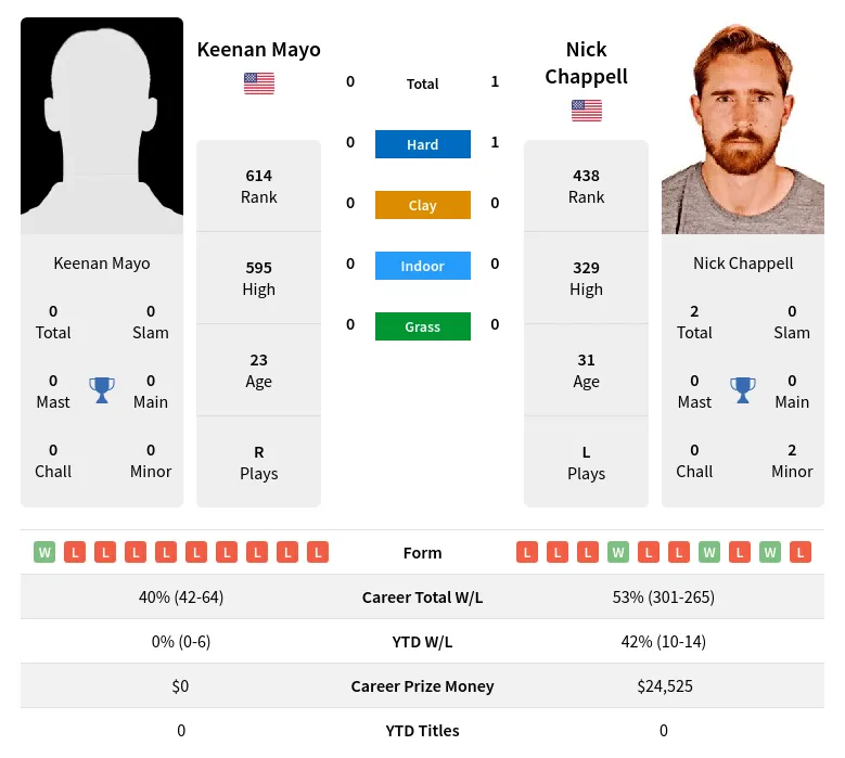 Mayo Chappell H2h Summary Stats 19th April 2024