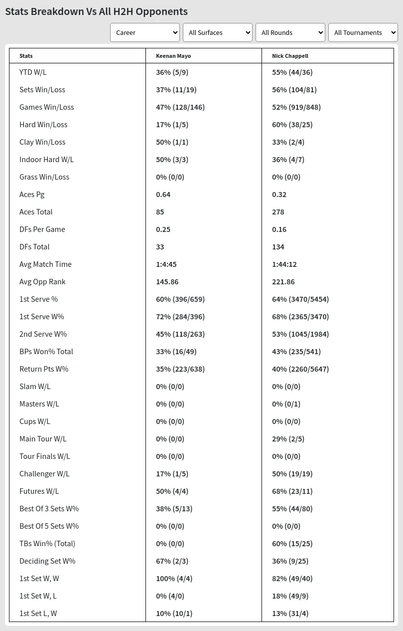 Keenan Mayo Nick Chappell Prediction Stats 