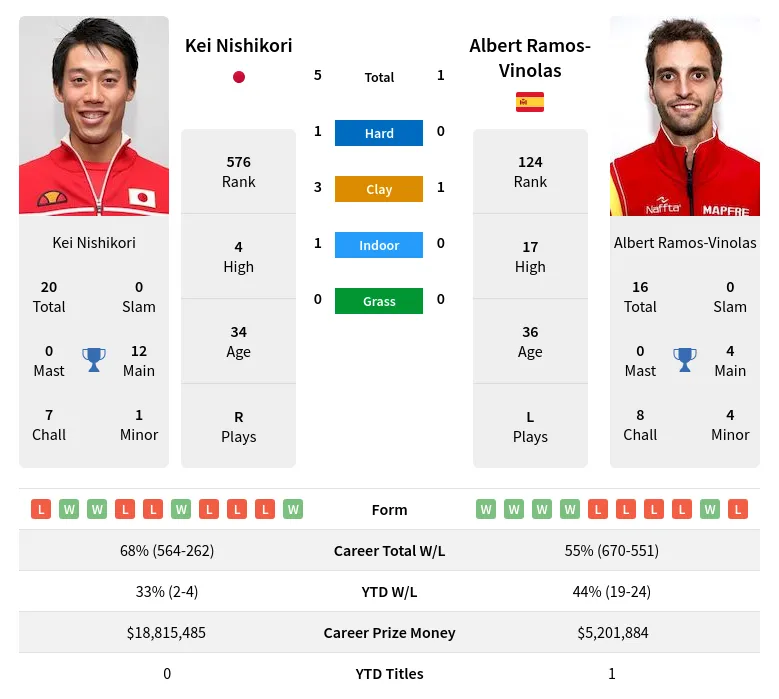 Ramos-Vinolas Nishikori H2h Summary Stats 19th April 2024