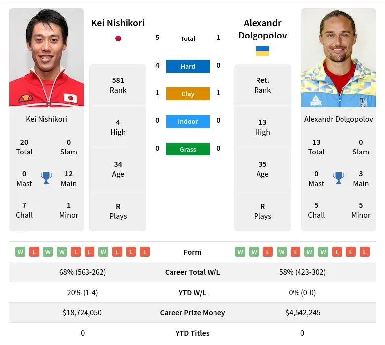 Nishikori Dolgopolov H2h Summary Stats 18th April 2024