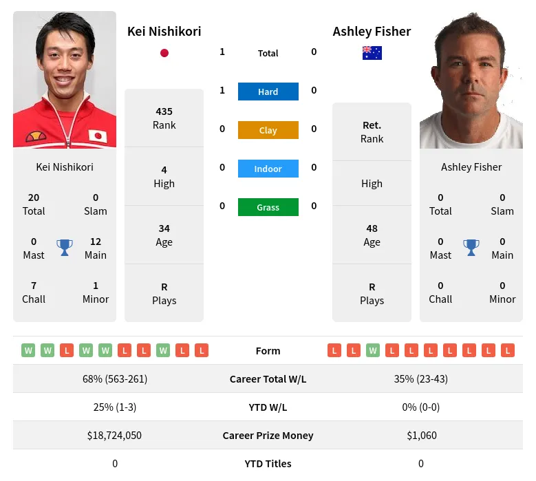 Nishikori Fisher H2h Summary Stats 19th April 2024