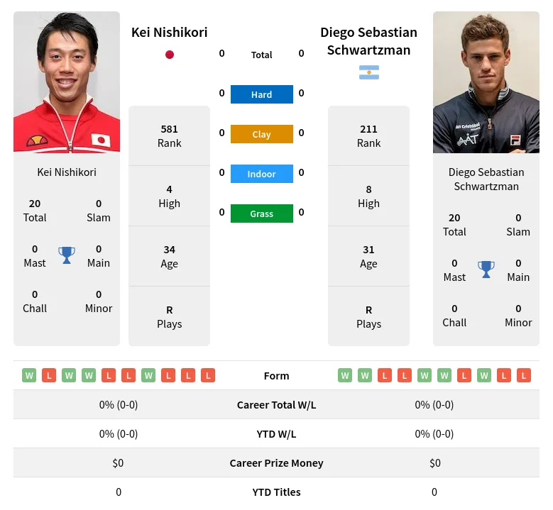 Nishikori Schwartzman H2h Summary Stats 19th April 2024